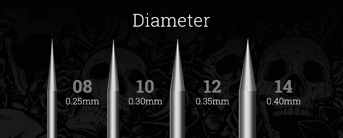 A diagram explaining different tattoo needle diameters