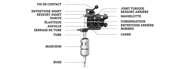 Un diagramme mettant en évidence les composants spécifiques d'une machine à bobines